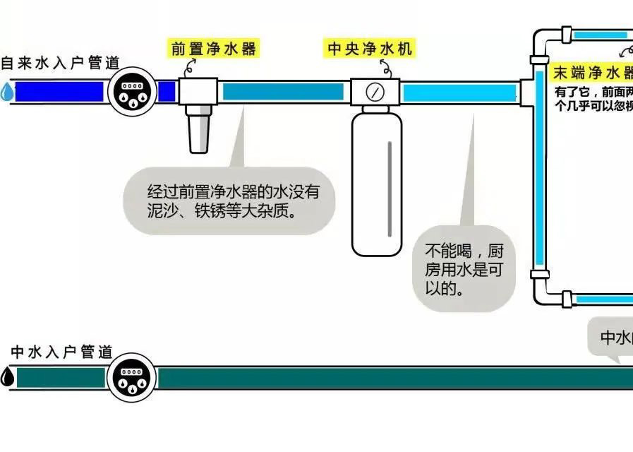 水管路线图