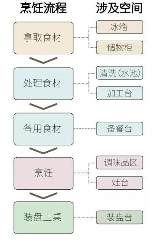 烹饪操作顺序