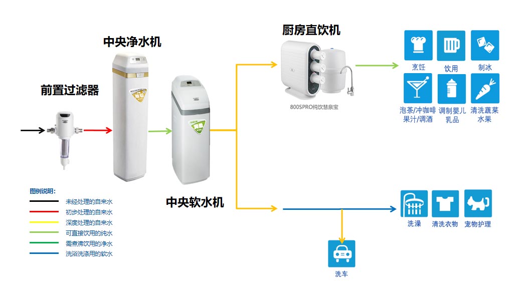 净水系统